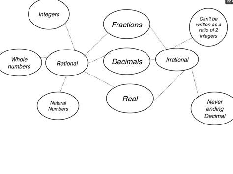 Double bubble | Math, Algebra, Bubble Map | ShowMe