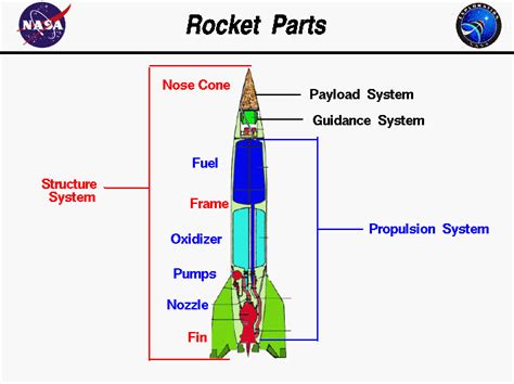 Rocket Parts