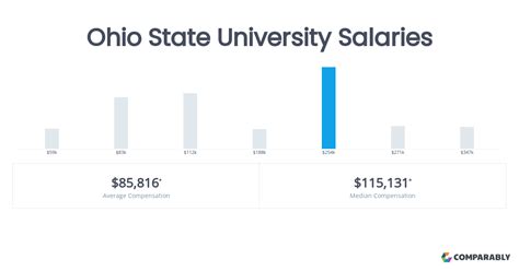 Ohio State University Salaries | Comparably