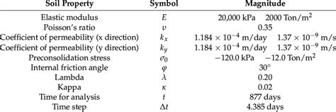 Properties of the saturated soil for mechanical analysis of the ...