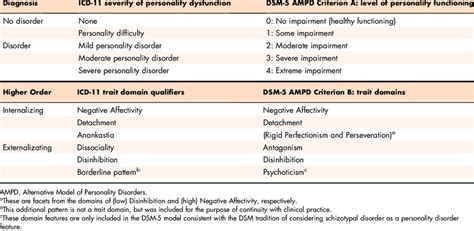 Dsm 5 Personality Disorder Criteria