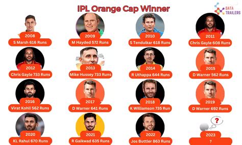 IPL Orange Cap Winners List - Who Will Win IPL 2023 Orange Cap?