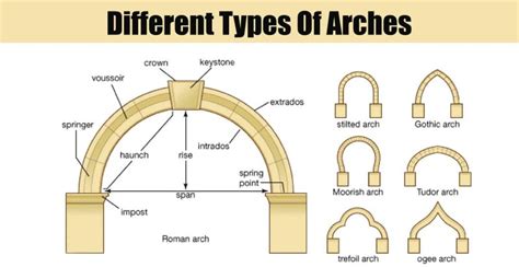 Different Types Of Arches - Engineering Discoveries