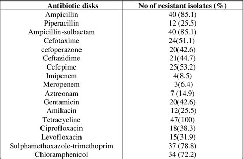 Table 2 from Antimicrobial resistance of clinical Proteus mirabilis ...