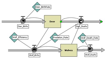 System Dynamics Modeling