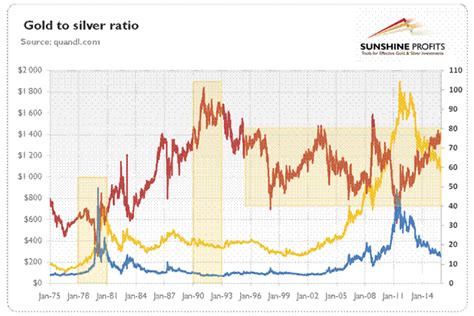 Understanding the Gold-to-Silver Ratio | U.S. Money Reserve