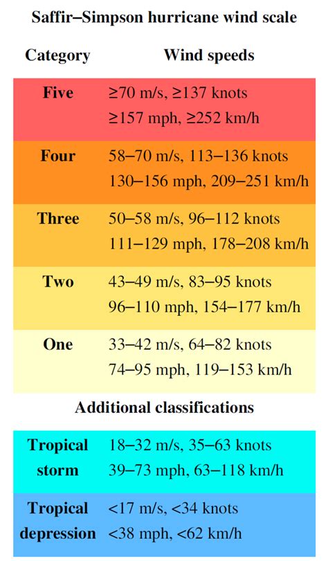 How are Atlantic hurricanes ranked? The Saffir-Simpson Scale - SMOS ...