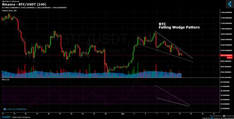 Binance BTC/USDT Chart - Published on Coinigy.com on September 11th ...