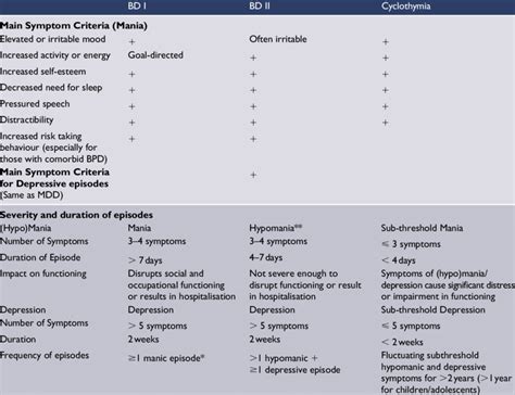 Summary of DSM-5 criteria for bipolar disorders. | Download Table