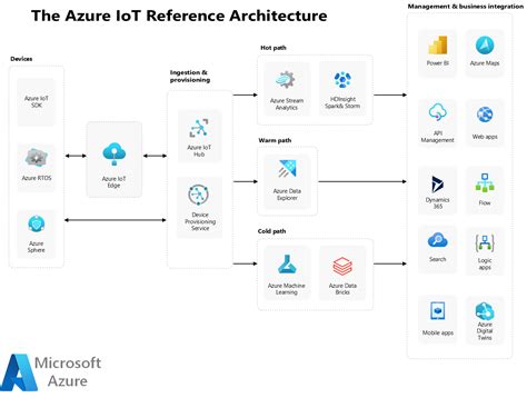 Sample Azure IoT App Architecture | IoT Production Training Pack