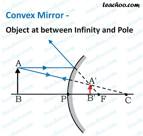 Concave Mirror Diagram