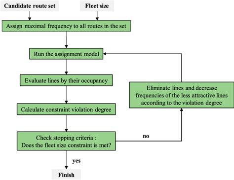 Heuristic algorithm scheme. | Download Scientific Diagram