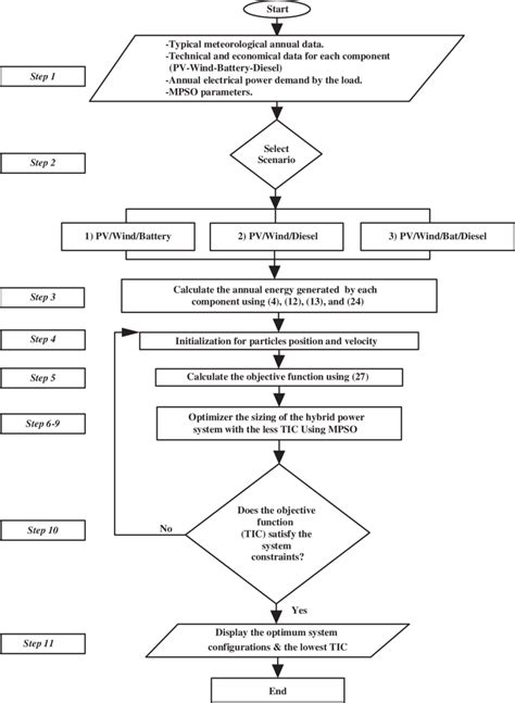 Hybrid system optimization model using proposed MPSO technique ...