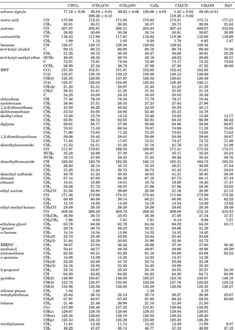 Table 2 from NMR Chemical Shifts of Common Laboratory Solvents as Trace ...