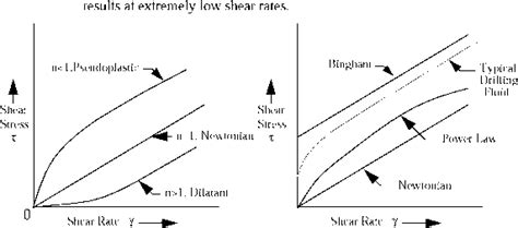 Shear Rate vs Shear Stress - Drilling Engineering - Rig Worker