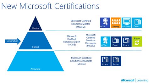 Tips You Should Follow to Prepare for Microsoft MCSA 70-532 ...