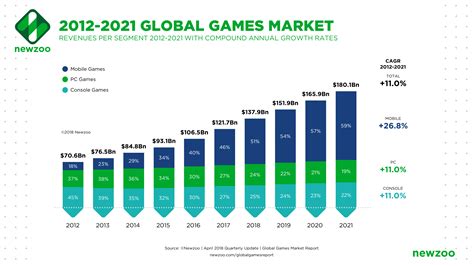 Global Gaming Industry Value Now Exceeds $300 Billion - TechStory