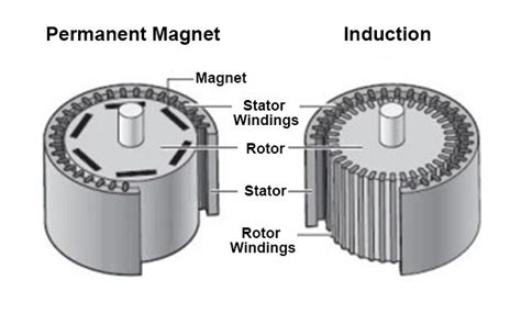 AC motor design - Electrical Engineering Stack Exchange