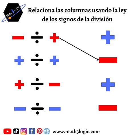 Ley de los signos - Multiplicación y División – Math3logic