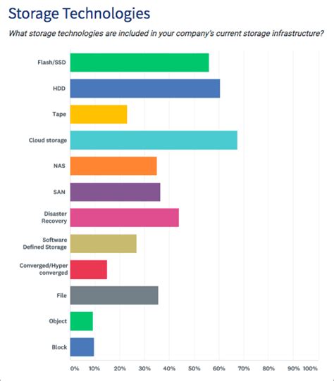 Top 10 Cloud Storage Providers For Business | Dandk Organizer