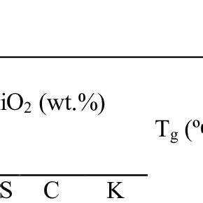 Composition and thermal properties of the obtained films. C (CAB-O-SIL ...