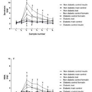 Concentration of serotonin and its metabolite (HIAA) in diabetic and ...