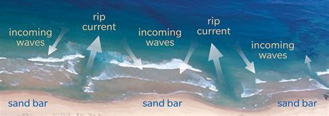 Rip Currents - SLS Beachsafe