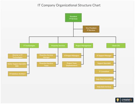 What Is The Hierarchy In A Software Company - Biunsses