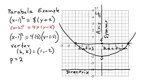 Parabola Graph Examples