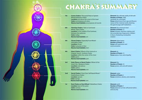 Les 7 Chakras