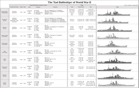 The Fast Battleships of World War II [1886 x 1200] : r/WarshipPorn