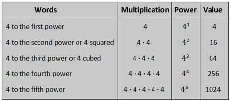 Powers (Exponents) | Concept of Powers | Evaluating Powers | Writing ...