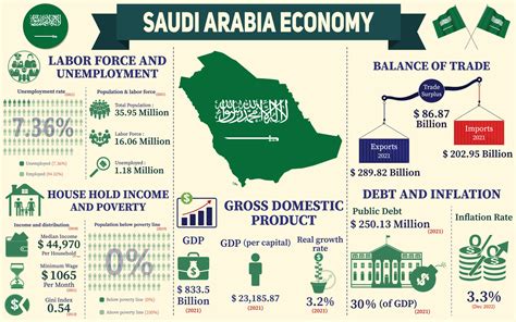 Saudi Arabia Economy Infographic, Economic Statistics Data Of Saudi ...