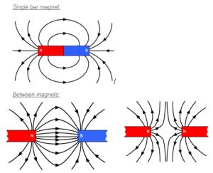 6.06 practical: investigate the magnetic field pattern for a permanent ...