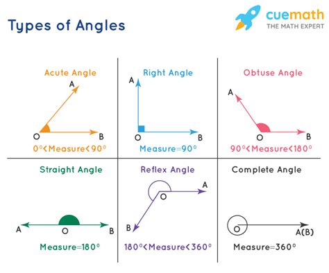 Angles - Meaning | Definition | Examples | What are Angles?