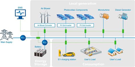 Micro-Grid Solutions: Components, Types, Advantages, and Challenges ...