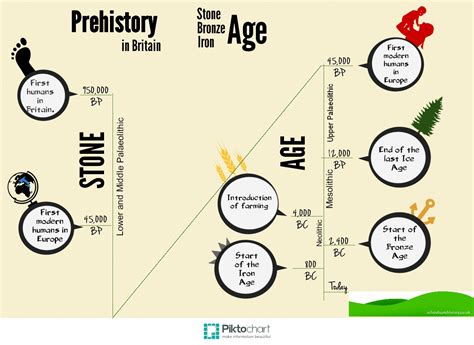 Stone Age, Bronze Age, Iron Age timeline infographic | Schools ...