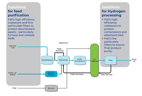 Blue Hydrogen Process and Production | Pall Corporation