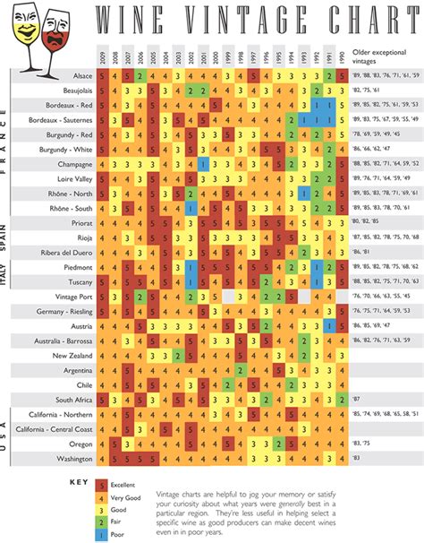 Wine Vintage Chart #infografía | Appreciation of good wine | Pinterest ...