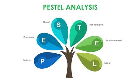 PESTLE Analysis in Digital Marketing | Drive Digital : Helping You ...