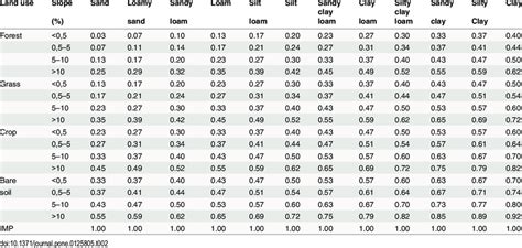 Potential runoff coefficient for different land use, soil type and ...