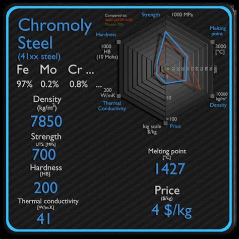 Chromoly Steel - Density - Strength - Hardness - Melting Point ...