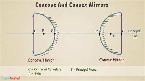 Concave and Convex Mirror Class 7 Light Science - YouTube