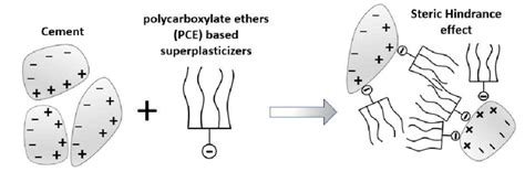 -Mechanism of polycarboxylate ethers (PCE) superplasticizer, adapted ...