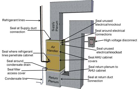 Air seal a heat pump or air conditioner air handler cabinet at all ...