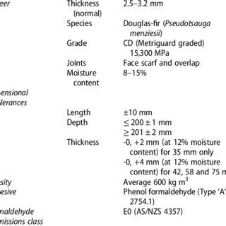 Laminated Veneer Lumber sample properties. | Download Table