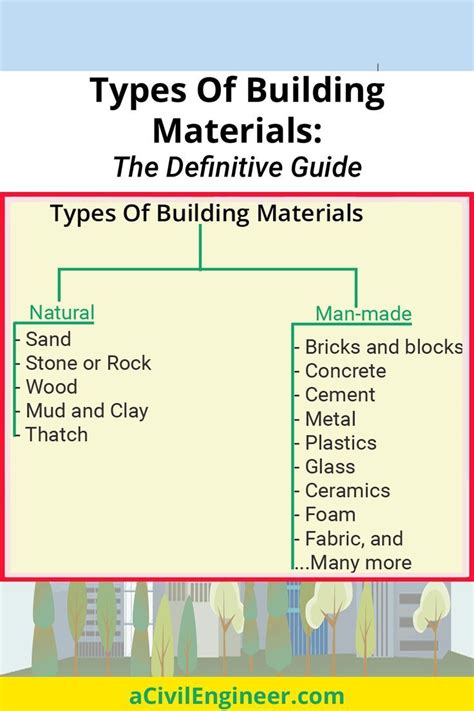 This is a comprehensive guide on different types of building materials ...