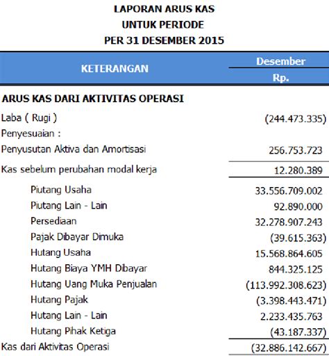 Cara Membuat Laporan Arus Kas Metode Tidak Langsung | PAKAR