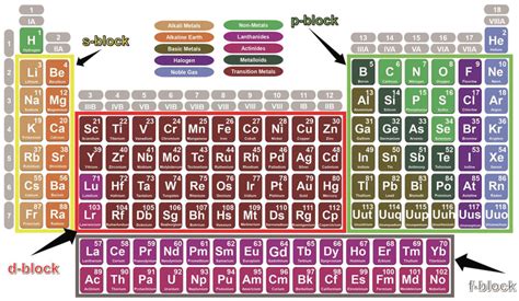 The periodic table of s‐, p‐, d‐, and f‐block elements. | Download ...