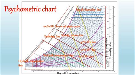 Psychometric chart, How to read Psychometric chart - YouTube